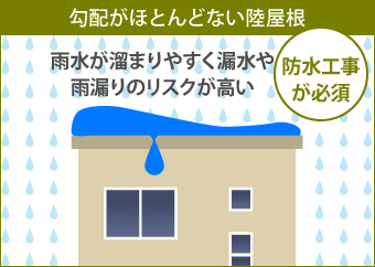 勾配がほとんどない陸屋根は雨水が溜まりやすく漏水や雨漏りのリスクが高い