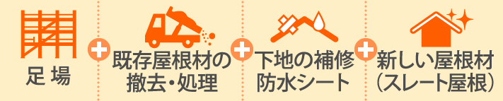 葺き替えには足場、既存屋根材の撤去処理、防水シート、新しい屋根材の価格が含まれます