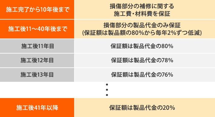 ライフタイムワランティー一覧表