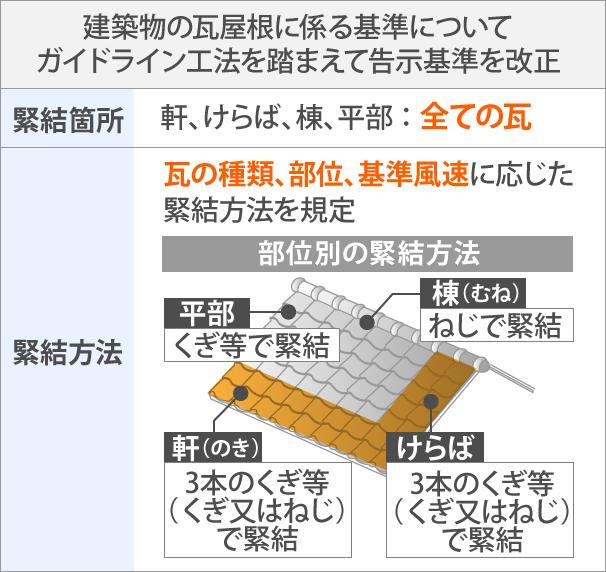 建築物の瓦屋根に係る基準について、ガイドライン工法を踏まえて告示基準を改正