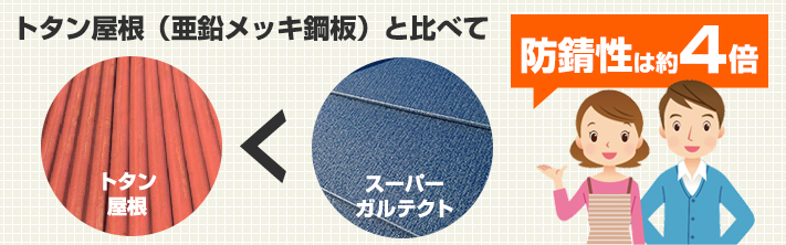 ガルバリウム鋼板は防錆性がトタン屋根の四倍