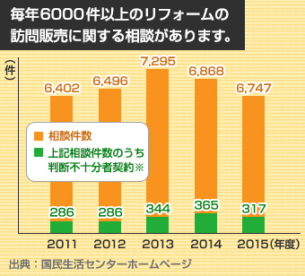 毎年6000件以上のリフォームの訪問販売に関する相談があります