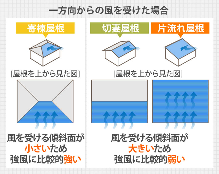 一方向から風を受けた場合の寄棟屋根・切妻屋根・片流れ屋根の比較