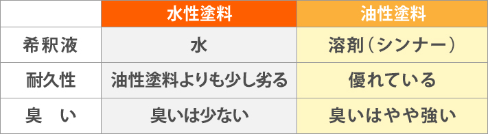 水性塗料と油性塗料の違いは主に希釈液、耐久性、臭いで比較できます