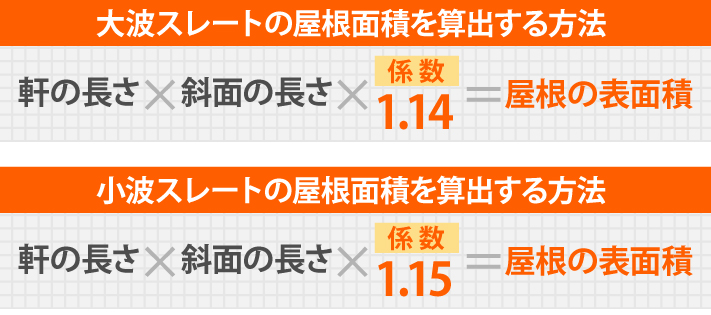 大波スレートの屋根面積を算出する方法は、軒の長さ×斜面の長さ×係数1.14　小波スレートの屋根面積を算出する方法は、軒の長さ×斜面の長さ×係数1.15