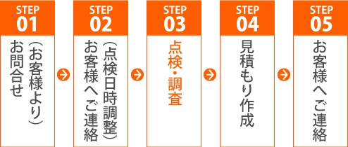 （お客様より）お問い合わせ→（点検日時調整）お客様へご連絡→点検・調査→お見積もり作成→お客様へご連絡