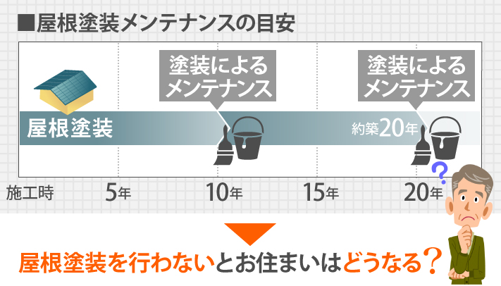 屋根塗装メンテナンスの目安