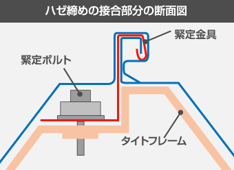 ハゼ締めの接合部分の断面図