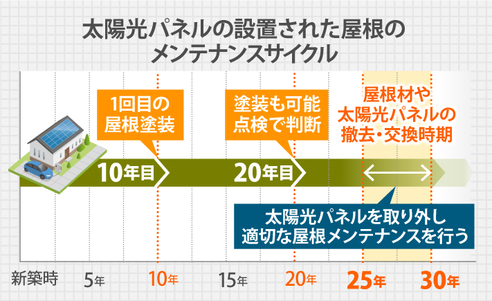 太陽光パネルの設置された屋根のメンテナンスサイクル