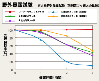 野外暴露試験で証明されたダイヤスーパーセランマイルドIRの光沢保持率