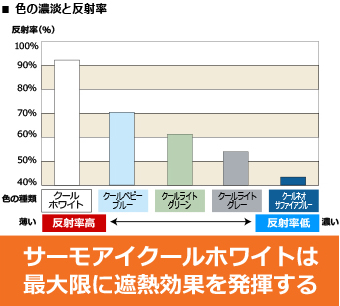 色の濃淡と反射率のグラフ