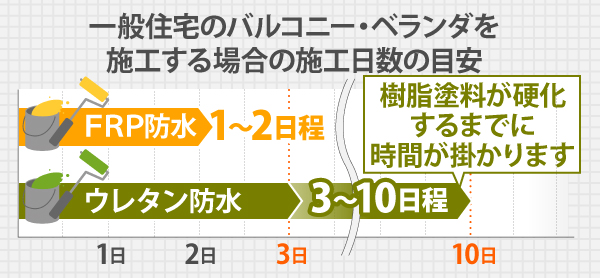 一般住宅のバルコニー・ベランダを施工する場合、FRP防水が1～2日程の施工日数に対し、ウレタン防水は樹脂塗料が硬化するまでに時間が掛かるため、3～10日程か掛かります