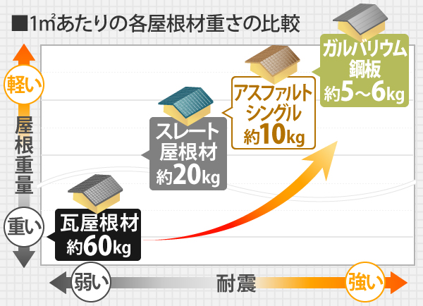 1㎡あたりの各屋根材重さを比較すると、瓦屋根材が約60kgと最も重く耐震性が弱く、次にスレート屋根材が約20kg、アスファルトシングル約10kgと耐震性も強くなりますが、ガルバリウム鋼板は更に約5～6kgと最も屋根重量が軽く、耐震性にも非常に優れています