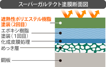 スーパーガルテクト塗膜断面図は下から、鋼板、めっき層、化成皮膜処理、エポキシ樹脂塗装（１回目）、遮熱性ポリエステル樹脂塗装（2回目）でできています