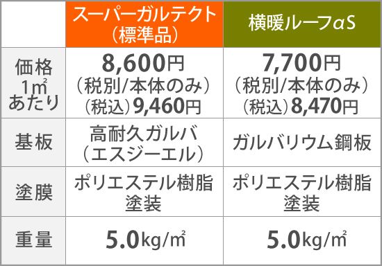 スーパーガルテクト（標準品）の価格1㎡あたり8,600円（税別/本体のみ）（税込）9,460円に対し、横暖ルーフαSは7,700円（税別/本体のみ）（税込）8,470円。基板はスーパーガルテクトが高耐久ガルバ（エスジーエル）で、横暖ルーフαSはガルバリウム鋼板。塗膜は同じポリエステル樹脂塗装で、重量も同じ5.0kg/㎡です