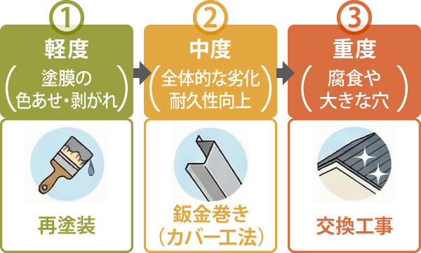 軽度であれば再塗装、中度は鈑金巻き（カバー工法）、柔道は交換工事が必要
