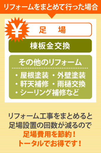 リフォームをまとめて行った場合、リフォーム工事をまとめると足場設置の回数が減るので足場費用を節約！トータルでお得です！