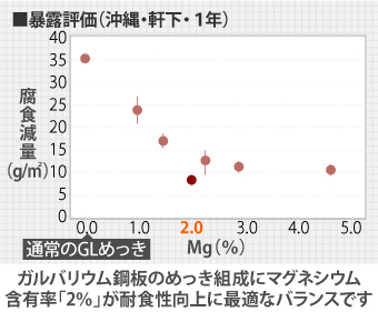 ガルバリウム鋼板のめっき組成にマグネシウム含有率「2％」が耐食性向上に最適なバランスです