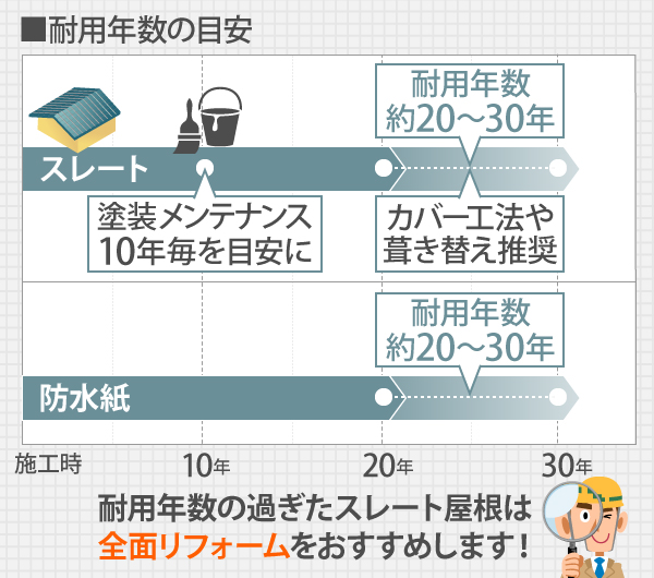 スレートの場合、塗装メンテナンスは10年毎を目安に行ってください。新築から約20～30年には防水紙も耐用年数を迎えます。耐用年数の過ぎたスレート屋根はカバー工法や葺き替えなどの全面リフォームをおすすめします