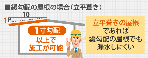 立平葺きの屋根であれば緩勾配の屋根でも漏水しにくく、１寸勾配以上で施工が可能です