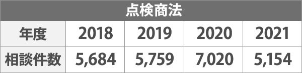 点検商法による相談件数は、2018年に5684件、2019年5759件、2020年7020件、2021年に5154件寄せられています