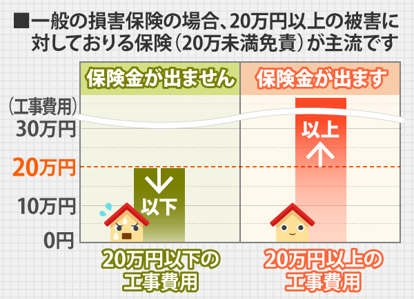 一般の損害保険の場合、20万円以下の工事費用には保険金が出ません。保険金が出るのは20万円以上の工事費用がかかった場合になります