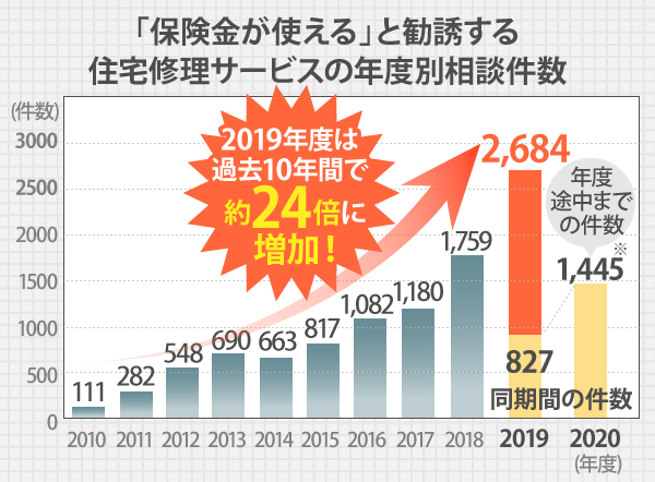 「保険金が使える」と勧誘する住宅修理サービスの年度別相談件数