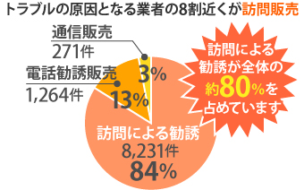 トラブルの原因となる業者の8割近くが訪問販売