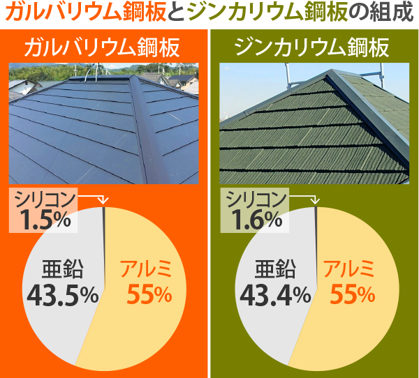 ガルバリウム鋼板とジンカリウム鋼板の組成